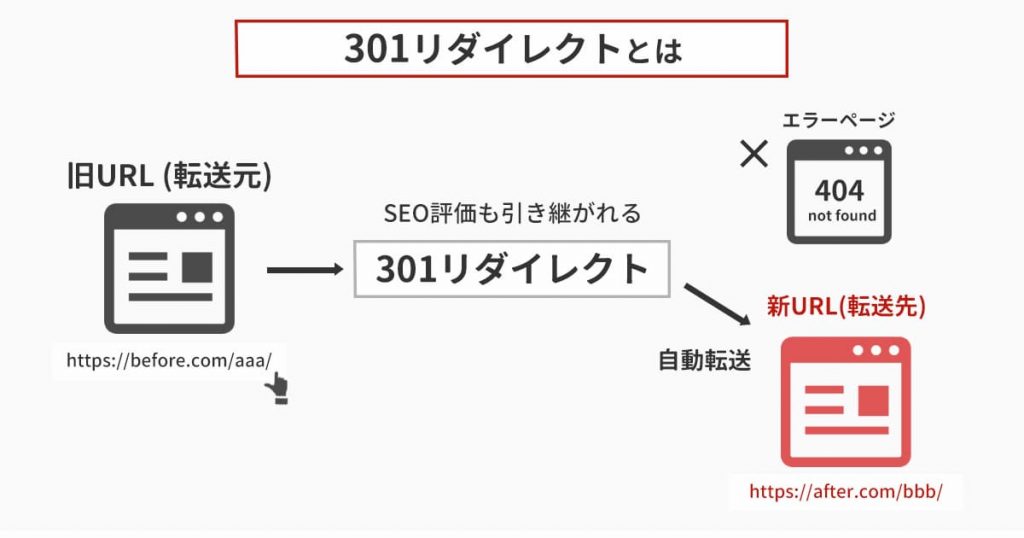 旧ページから新ページへ転送確認（リダイレクト）