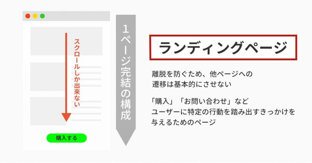 ランディングページ（LP・チラシ）とは