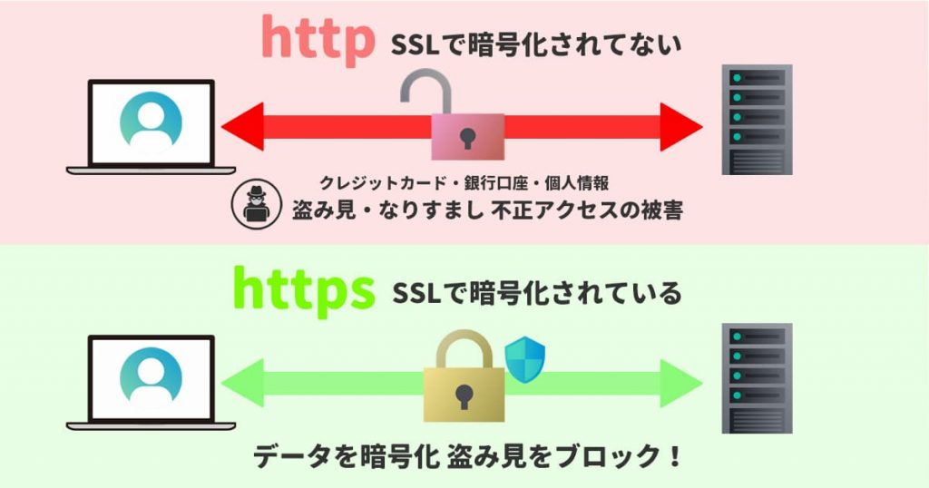 SSL化（通信を暗号化）